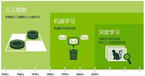 人工智能、机器学习和深度学习三者的关系